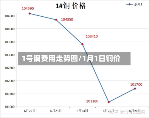 1号铜费用走势图/1月1日铜价