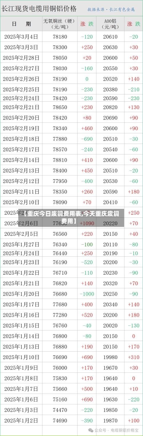 【重庆今日废铜费用表,今天重庆废铜费用】