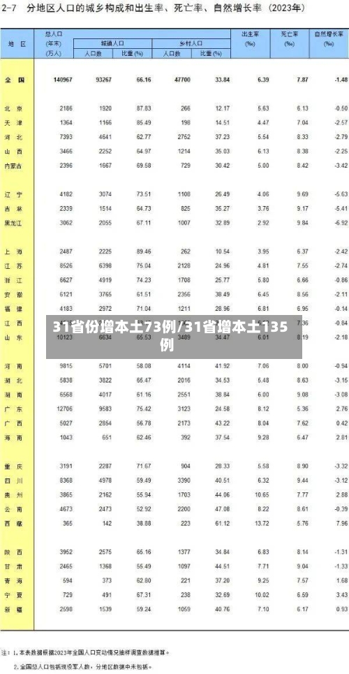 31省份增本土73例/31省增本土135例