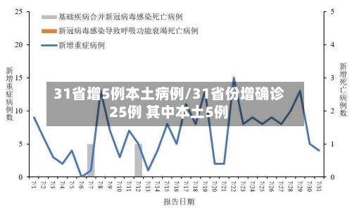 31省增5例本土病例/31省份增确诊25例 其中本土5例-第3张图片