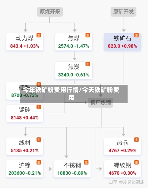 今年铁矿粉费用行情/今天铁矿粉费用