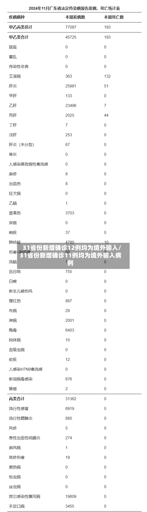 31省份新增确诊12例均为境外输入/31省份新增确诊11例均为境外输入病例
