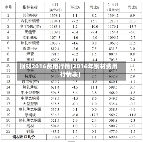 钢材2016费用行情(2016年钢材费用行情表)-第2张图片