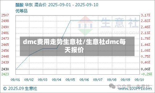 dmc费用走势生意社/生意社dmc每天报价-第2张图片