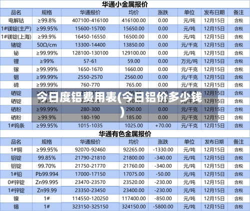 今日度铝费用表(今日铝价多少钱)-第2张图片