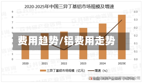 费用趋势/铝费用走势