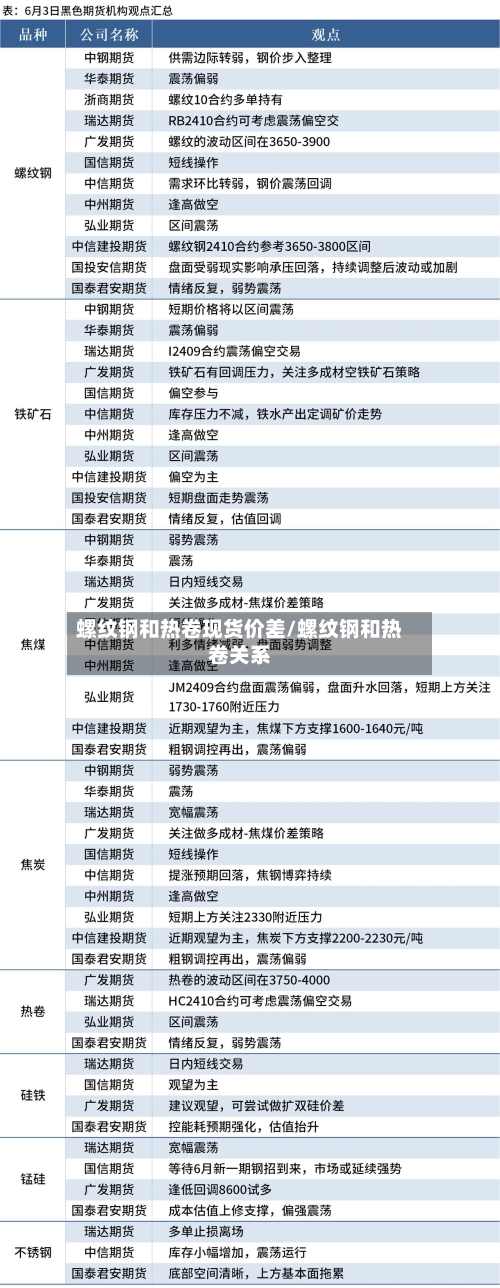 螺纹钢和热卷现货价差/螺纹钢和热卷关系
