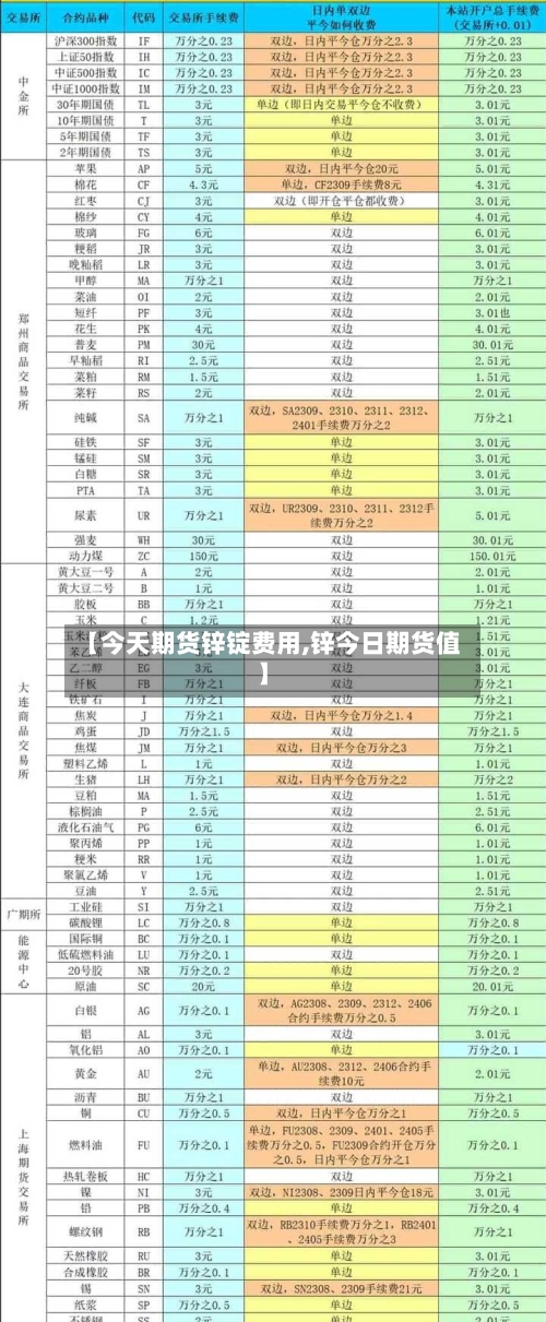 【今天期货锌锭费用,锌今日期货值】