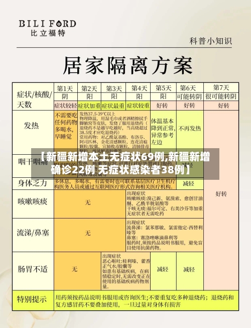 【新疆新增本土无症状69例,新疆新增确诊22例 无症状感染者38例】