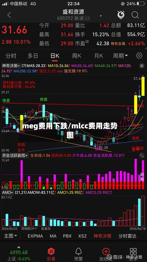 meg费用下跌/mlcc费用走势图-第3张图片