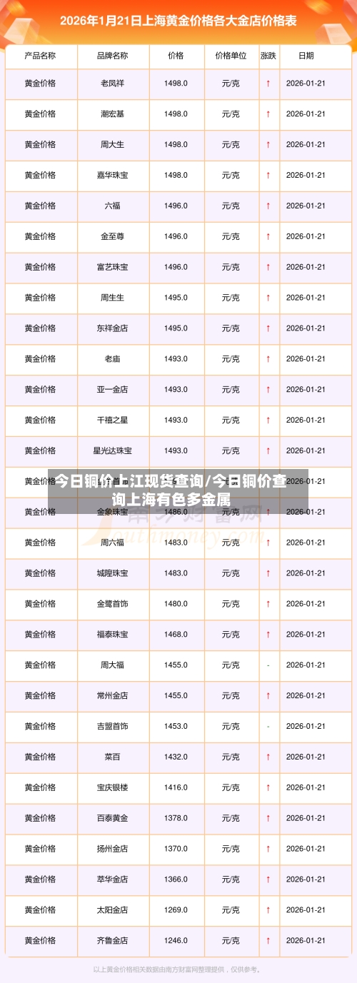 今日铜价上江现货查询/今日铜价查询上海有色多金属