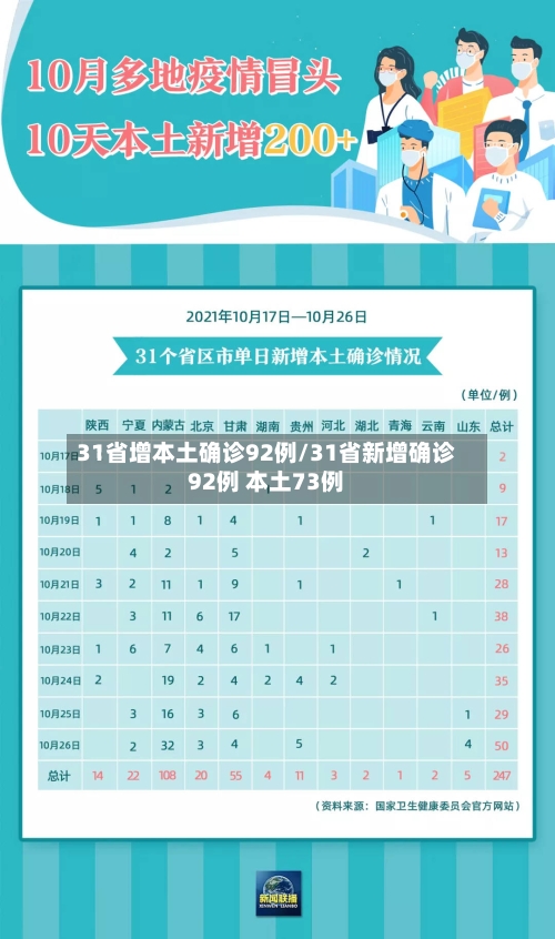 31省增本土确诊92例/31省新增确诊92例 本土73例-第2张图片