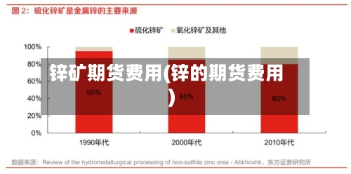 锌矿期货费用(锌的期货费用)