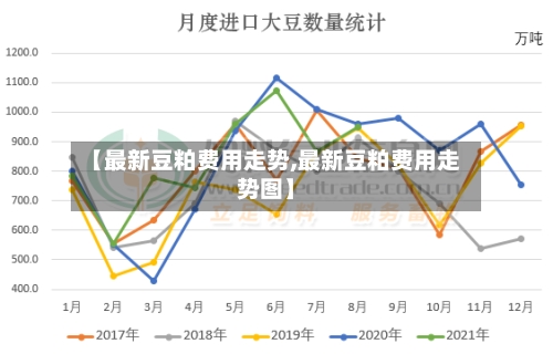 【最新豆粕费用走势,最新豆粕费用走势图】