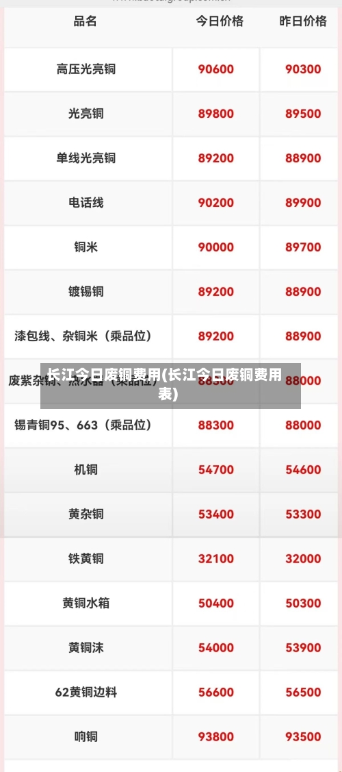 长江今日废铜费用(长江今日废铜费用表)-第2张图片