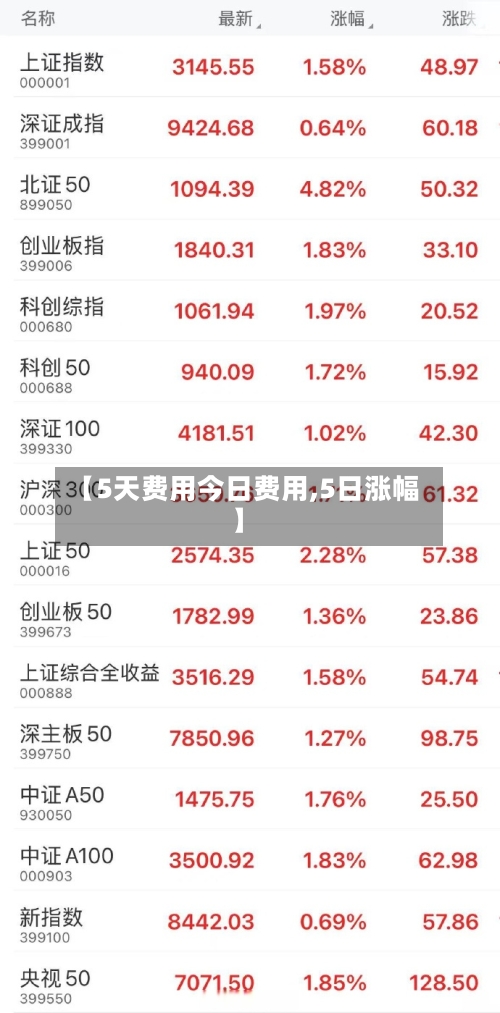 【5天费用今日费用,5日涨幅】