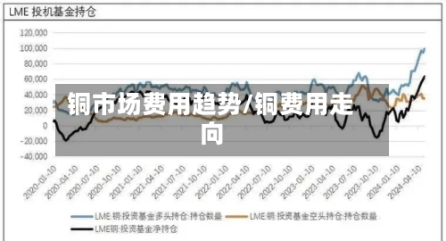 铜市场费用趋势/铜费用走向