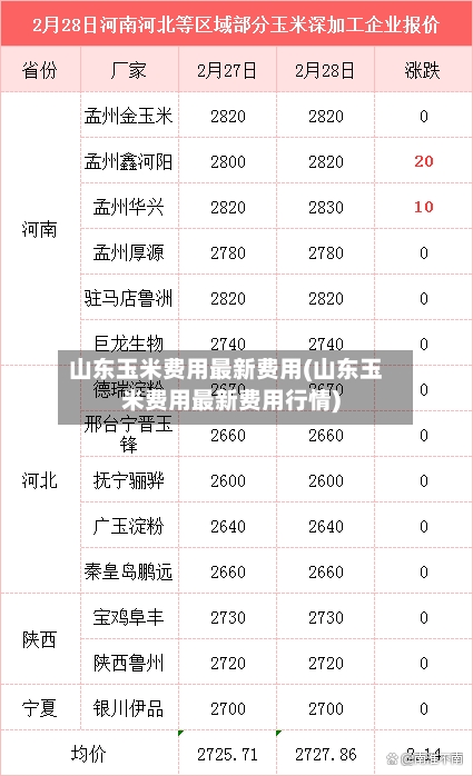 山东玉米费用最新费用(山东玉米费用最新费用行情)