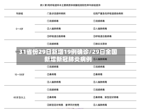 31省份29日新增19例确诊/29日全国新增新冠肺炎病例-第2张图片