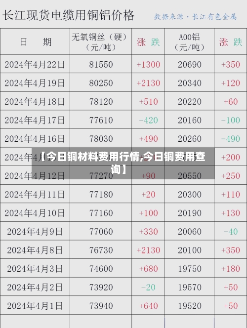 【今日铜材料费用行情,今日铜费用查询】