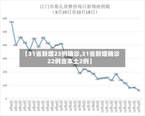 【31省新增23例确诊,31省新增确诊22例含本土2例】
